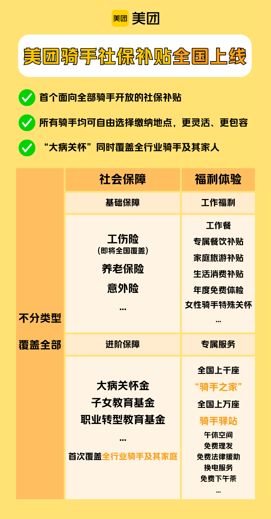美团骑手社保补贴将覆盖全国，成为首个覆盖全部骑手的保障体系