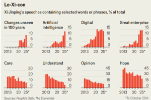 经济学人：从1.4万篇讲话、文章与声明中分析，习近平正处于最强硬、最自信的时刻