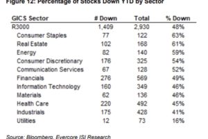 今年的股市“输家”很可能会成为11月的“赢家”，税收亏损交易为部分股票带来了更好的反弹机会