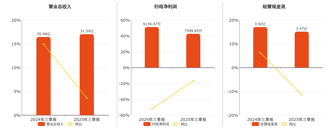 鸿利智汇(300219.SZ)：2025年三季报净利润为7599.65万元、同比较去年同期下降16.82%