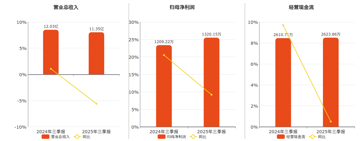 渤海股份(000605.SZ)：2025年三季报净利润为1320.15万元、同比较去年同期上涨9.17%