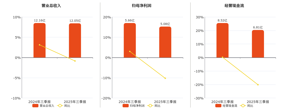 五洲交通(600368.SH)：2025年三季报净利润为5.08亿元、同比较去年同期下降10.26%
