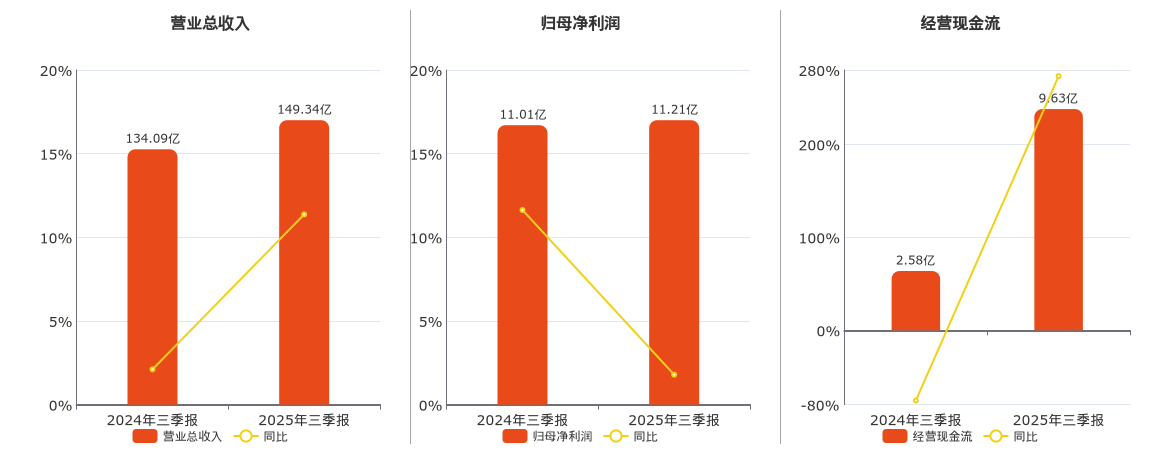 安徽合力(600761.SH)：2025年三季报净利润为11.21亿元、同比较去年同期下降4.88%