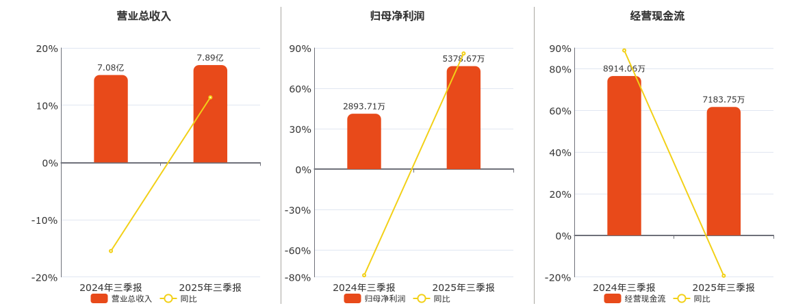 福成股份(600965.SH)：2025年三季报净利润为5378.67万元