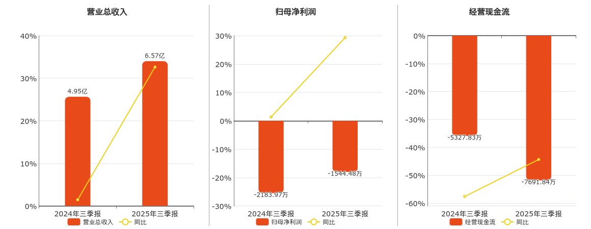 华升股份(600156.SH)：2025年三季报净利润为-1544.48万元，同比亏损缩小