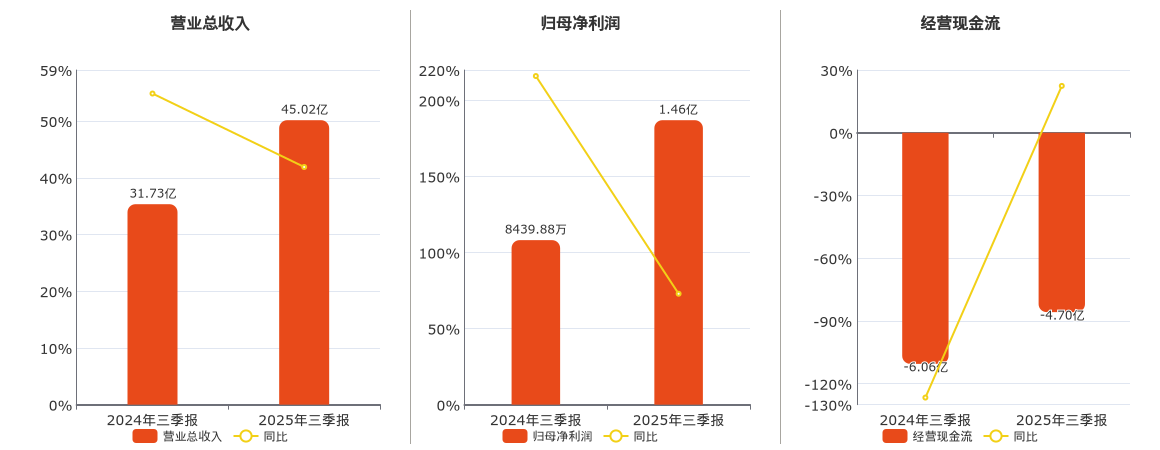 保变电气(600550.SH)：2025年三季报净利润为1.46亿元、同比较去年同期上涨72.91%