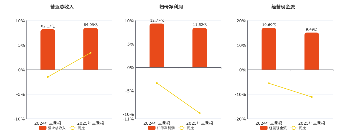 威孚高科(000581.SZ)：2025年三季报净利润为11.52亿元、同比较去年同期下降9.81%