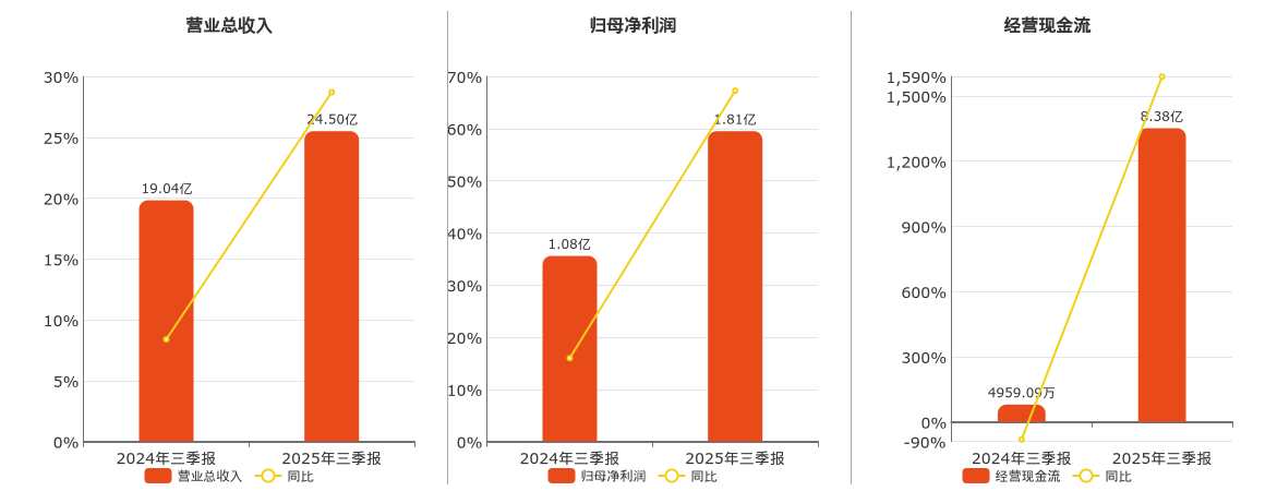 北方股份(600262.SH)：2025年三季报净利润为1.81亿元、同比较去年同期上涨67.26%