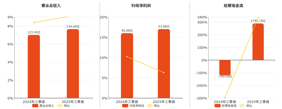 南京银行(601009.SH)：2025年三季报净利润为180.05亿元、同比较去年同期上涨8.06%