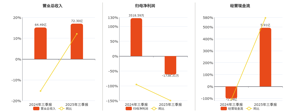 盘江股份(600395.SH)：2025年三季报净利润为-1738.31万元，同比由盈转亏