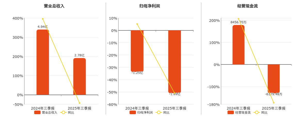 康欣新材(600076.SH)：2025年三季报净利润为-1.89亿元，同比亏损扩大