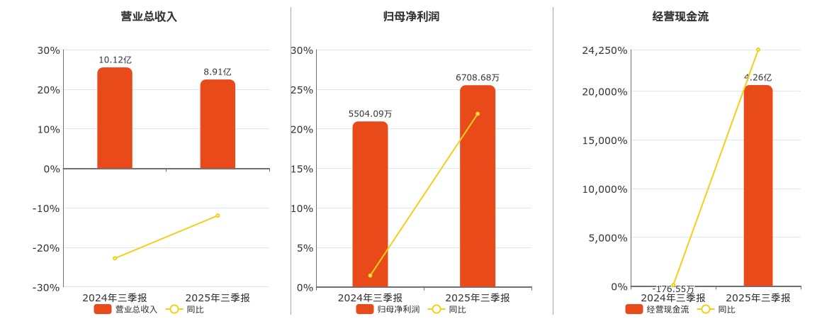 宁波联合(600051.SH)：2025年三季报净利润为6708.68万元