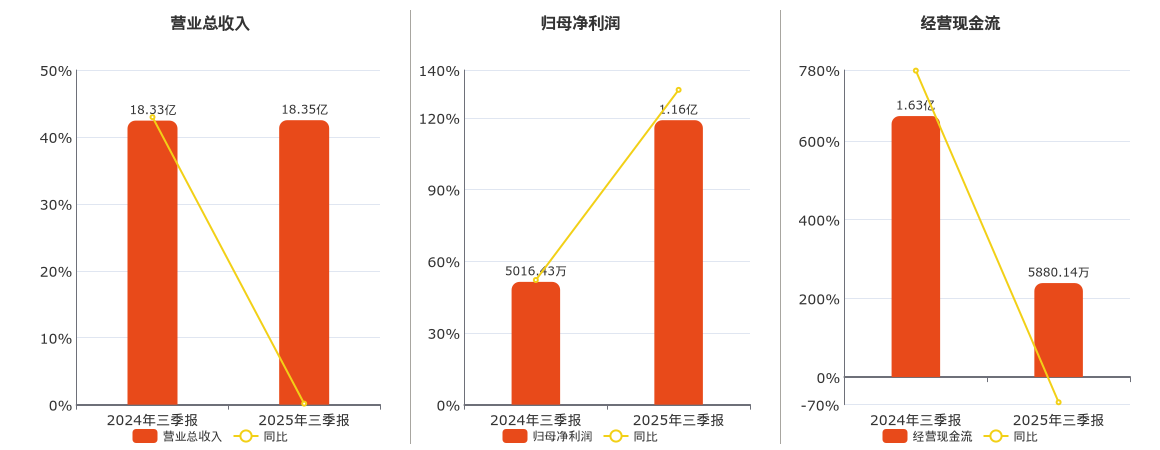 上海凤凰(600679.SH)：2025年三季报净利润为1.16亿元、同比较去年同期上涨131.69%