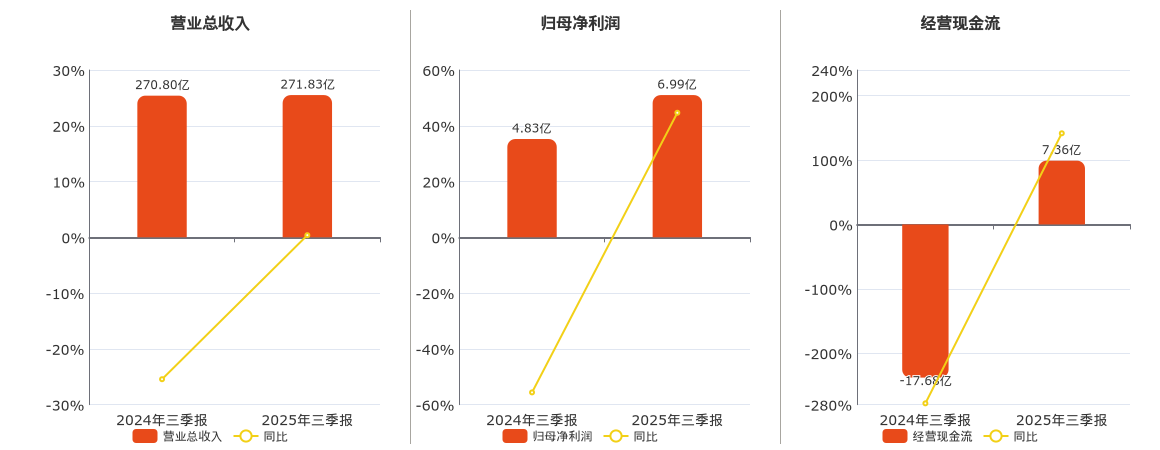 新兴铸管(000778.SZ)：2025年三季报净利润为6.99亿元、同比较去年同期上涨44.67%