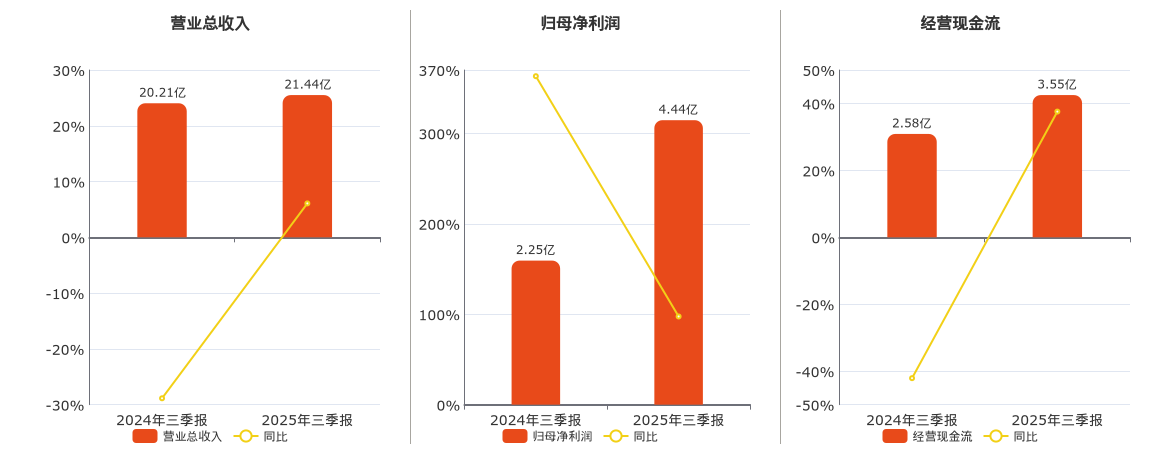 粤桂股份(000833.SZ)：2025年三季报净利润为4.44亿元、同比较去年同期上涨97.48%