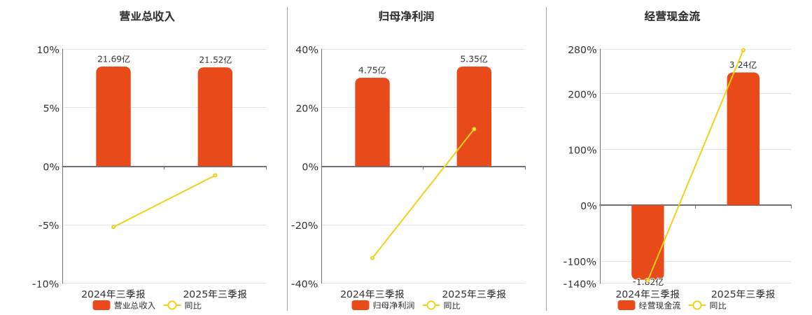 浙数文化(600633.SH)：2025年三季报净利润为5.35亿元、同比较去年同期上涨12.65%
