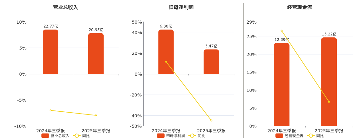 川能动力(000155.SZ)：2025年三季报净利润为3.47亿元、同比较去年同期下降44.83%