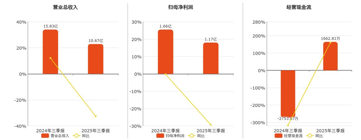 龙溪股份(600592.SH)：2025年三季报净利润为1.17亿元、同比较去年同期下降29.38%