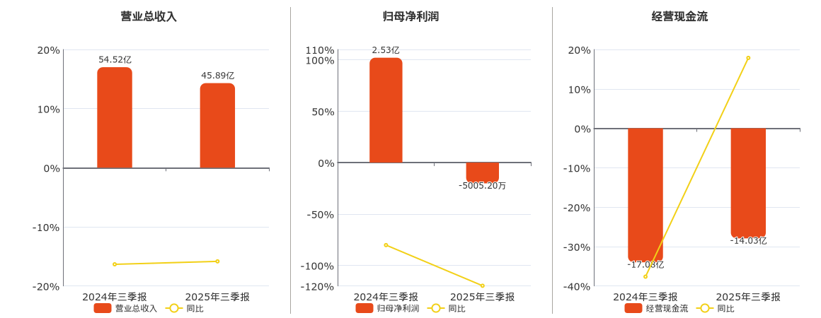 山西焦化(600740.SH)：2025年三季报净利润为-5005.20万元，同比由盈转亏