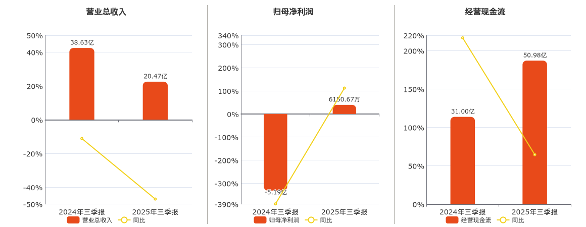 中洲控股(000042.SZ)：2025年三季报净利润为6150.67万元