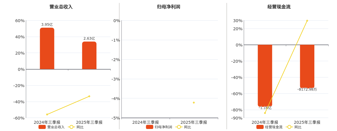 雪浪环境(300385.SZ)：2025年三季报净利润为-1.58亿元，同比亏损扩大