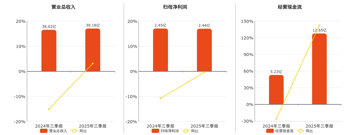 深粮控股(000019.SZ)：2025年三季报净利润为2.44亿元、同比较去年同期下降0.30%