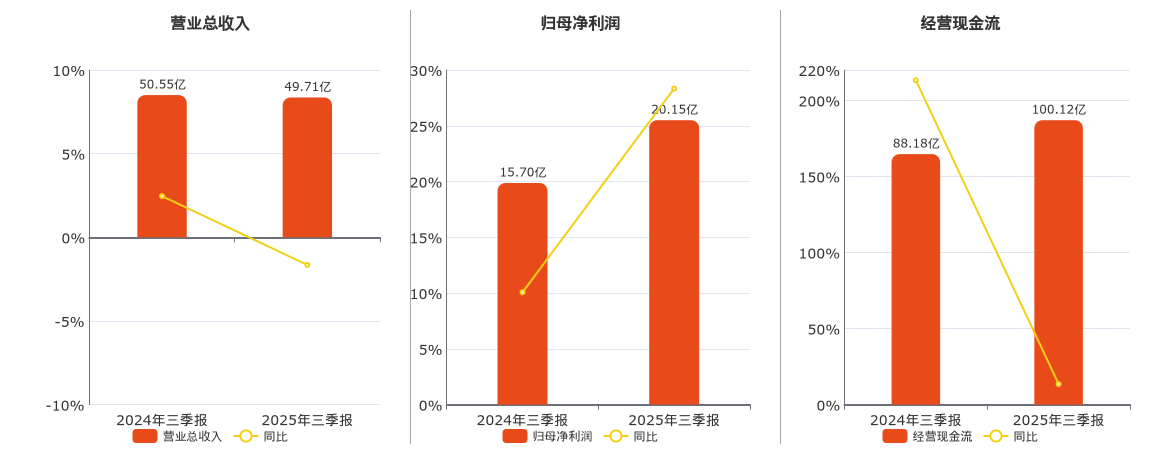 国元证券(000728.SZ)：2025年三季报净利润为20.15亿元、同比较去年同期上涨28.34%