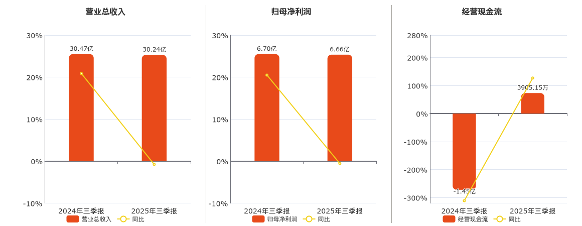 中国汽研(601965.SH)：2025年三季报净利润为6.66亿元、同比较去年同期上涨1.13%