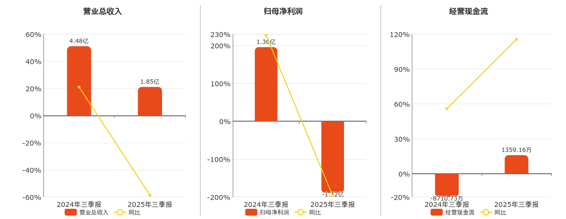 云南旅游(002059.SZ)：2025年三季报净利润为-1.32亿元，同比由盈转亏