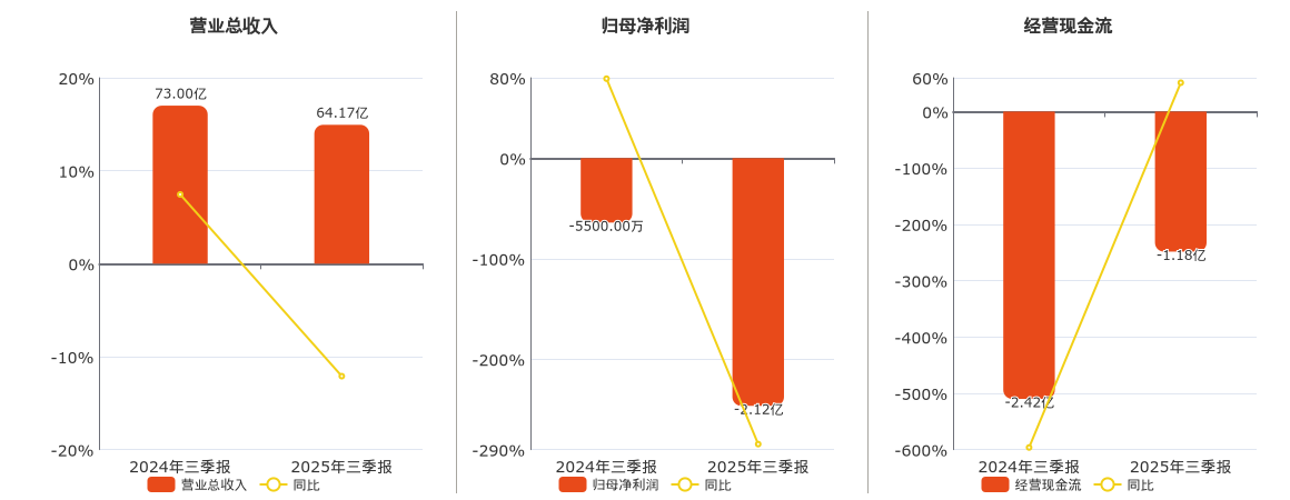 黑猫股份(002068.SZ)：2025年三季报净利润为-2.12亿元，同比亏损放大