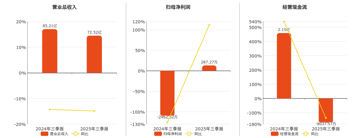 三维通信(002115.SZ)：2025年三季报净利润为287.27万元