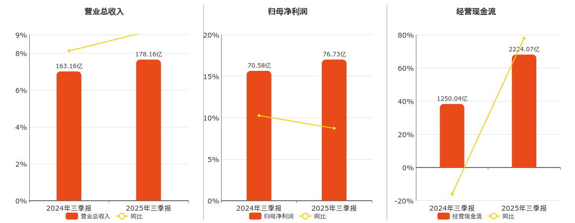 宁波银行(002142.SZ)：2025年三季报净利润为224.45亿元、同比较去年同期上涨8.39%