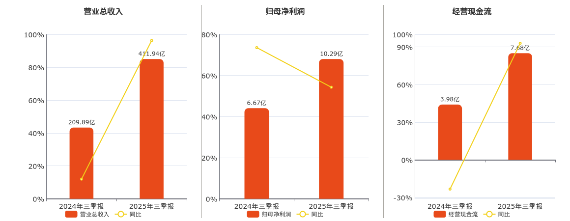 湖南黄金(002155.SZ)：2025年三季报净利润为10.29亿元、同比较去年同期上涨54.28%