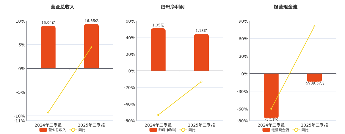 力合科创(002243.SZ)：2025年三季报净利润为1.18亿元、同比较去年同期下降13.09%