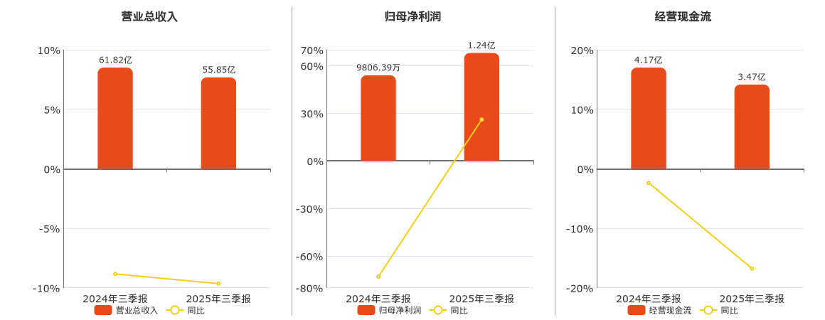 九阳股份(002242.SZ)：2025年三季报净利润为1.24亿元