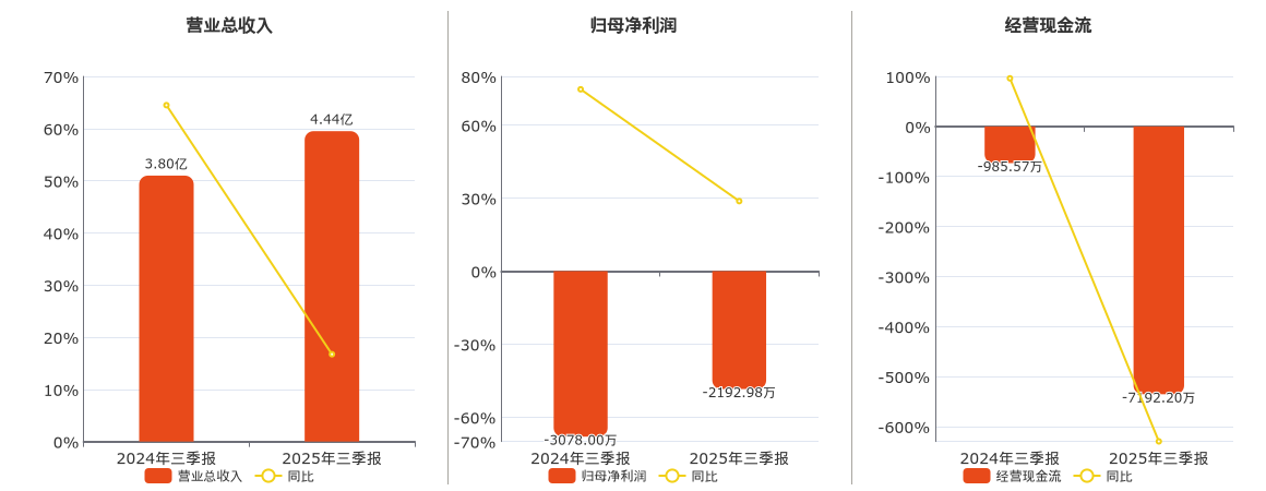 国统股份(002205.SZ)：2025年三季报净利润为-2192.98万元，同比亏损减少