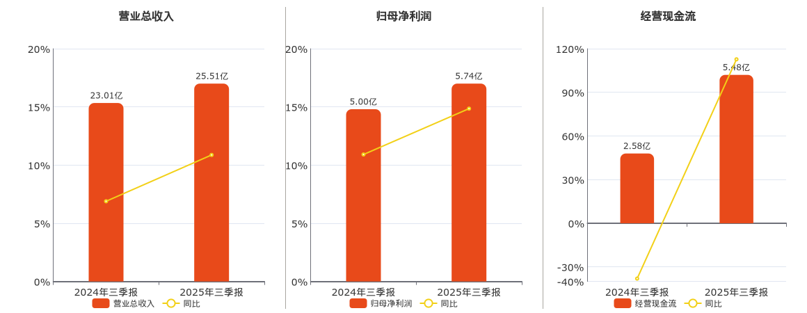 瑞丰新材(300910.SZ)：2025年三季报净利润为5.74亿元