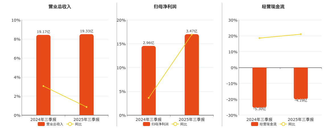 地铁设计(003013.SZ)：2025年三季报净利润为3.47亿元、同比较去年同期上涨16.92%