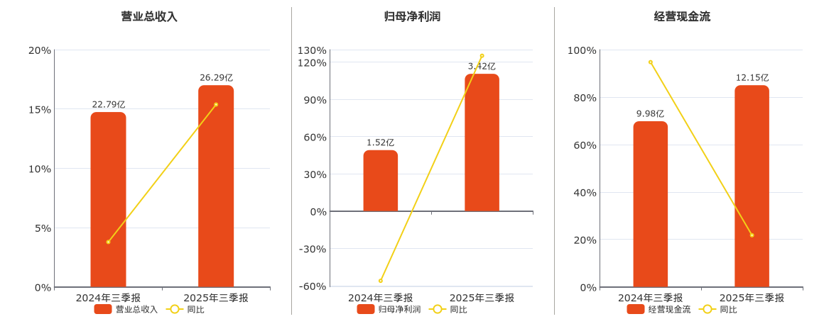 南网能源(003035.SZ)：2025年三季报净利润为3.42亿元、同比较去年同期上涨125.08%