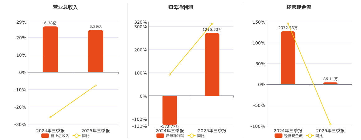 品渥食品(300892.SZ)：2025年三季报净利润为1215.33万元