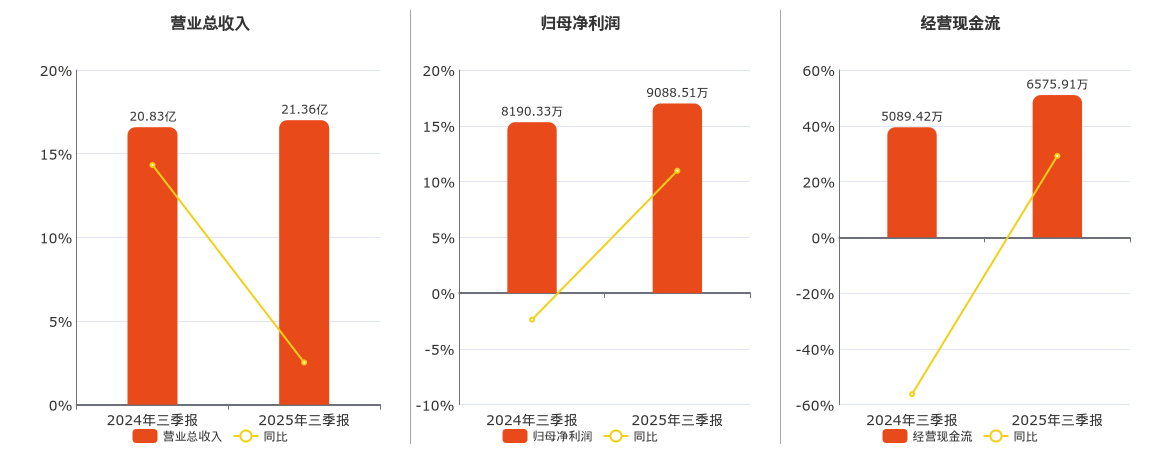 特发服务(300917.SZ)：2025年三季报净利润为9088.51万元、同比较去年同期上涨10.97%