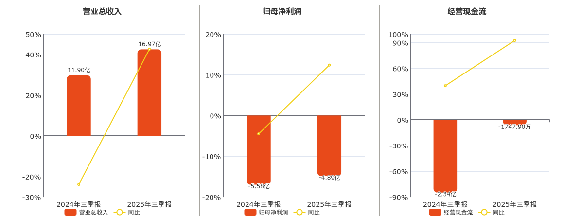 航天发展(000547.SZ)：2025年三季报净利润为-4.89亿元，同比亏损减少