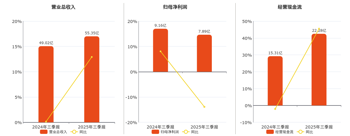 北部湾港(000582.SZ)：2025年三季报净利润为7.89亿元、同比较去年同期下降13.89%