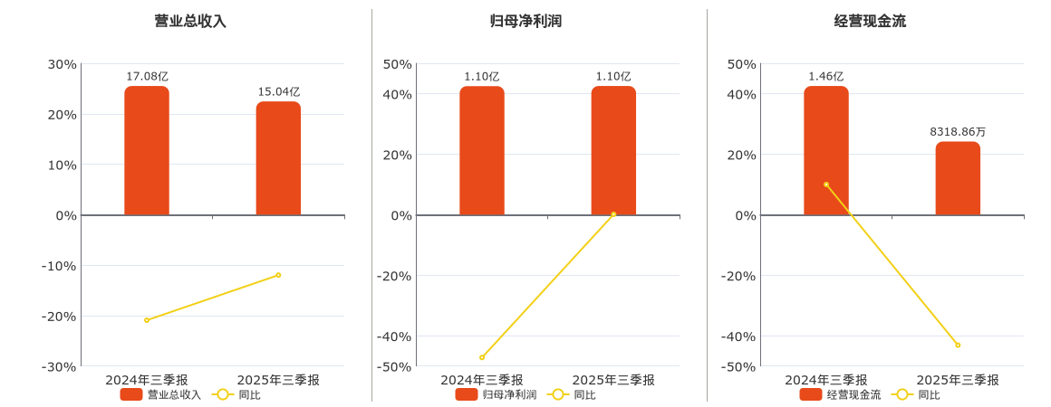 山东矿机(002526.SZ)：2025年三季报净利润为1.10亿元