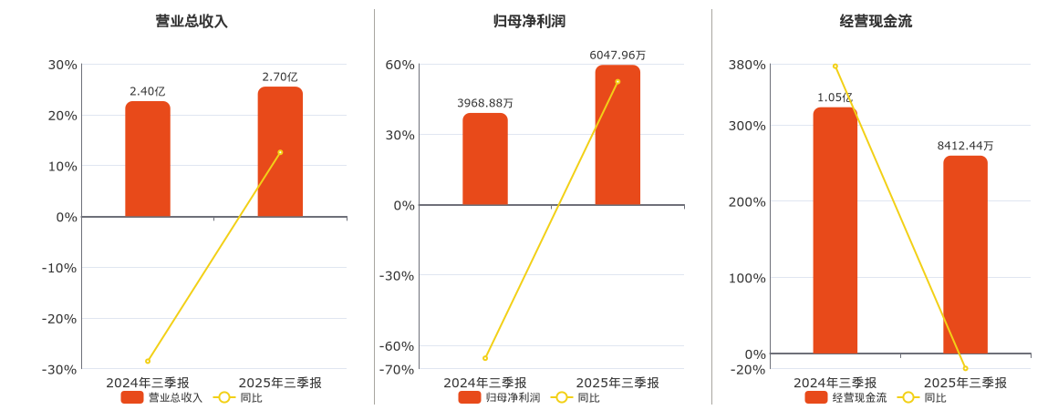 大港股份(002077.SZ)：2025年三季报净利润为6047.96万元、同比较去年同期上涨52.38%