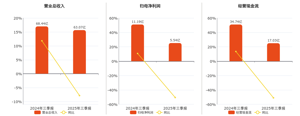 昊华能源(601101.SH)：2025年三季报净利润为5.54亿元、同比较去年同期下降50.50%