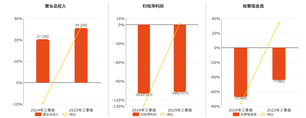中兵红箭(000519.SZ)：2025年三季报净利润为-5881.97万元，同比亏损缩小