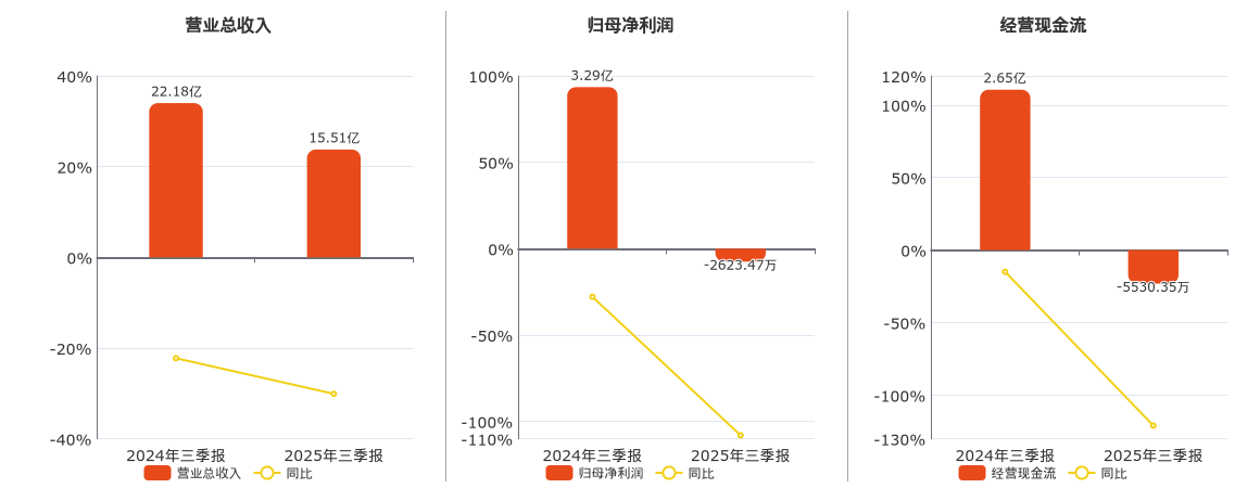 双环科技(000707.SZ)：2025年三季报净利润为-2623.47万元，同比由盈转亏