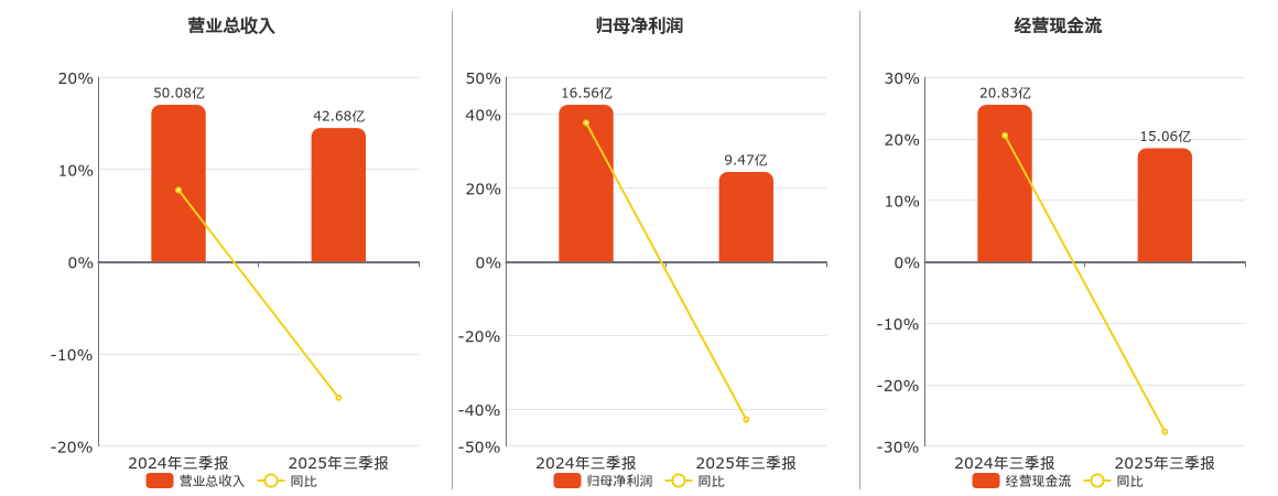招商南油(601975.SH)：2025年三季报净利润为9.47亿元、同比较去年同期下降42.81%