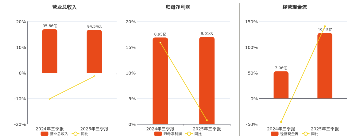 许继电气(000400.SZ)：2025年三季报净利润为9.01亿元、同比较去年同期上涨0.75%